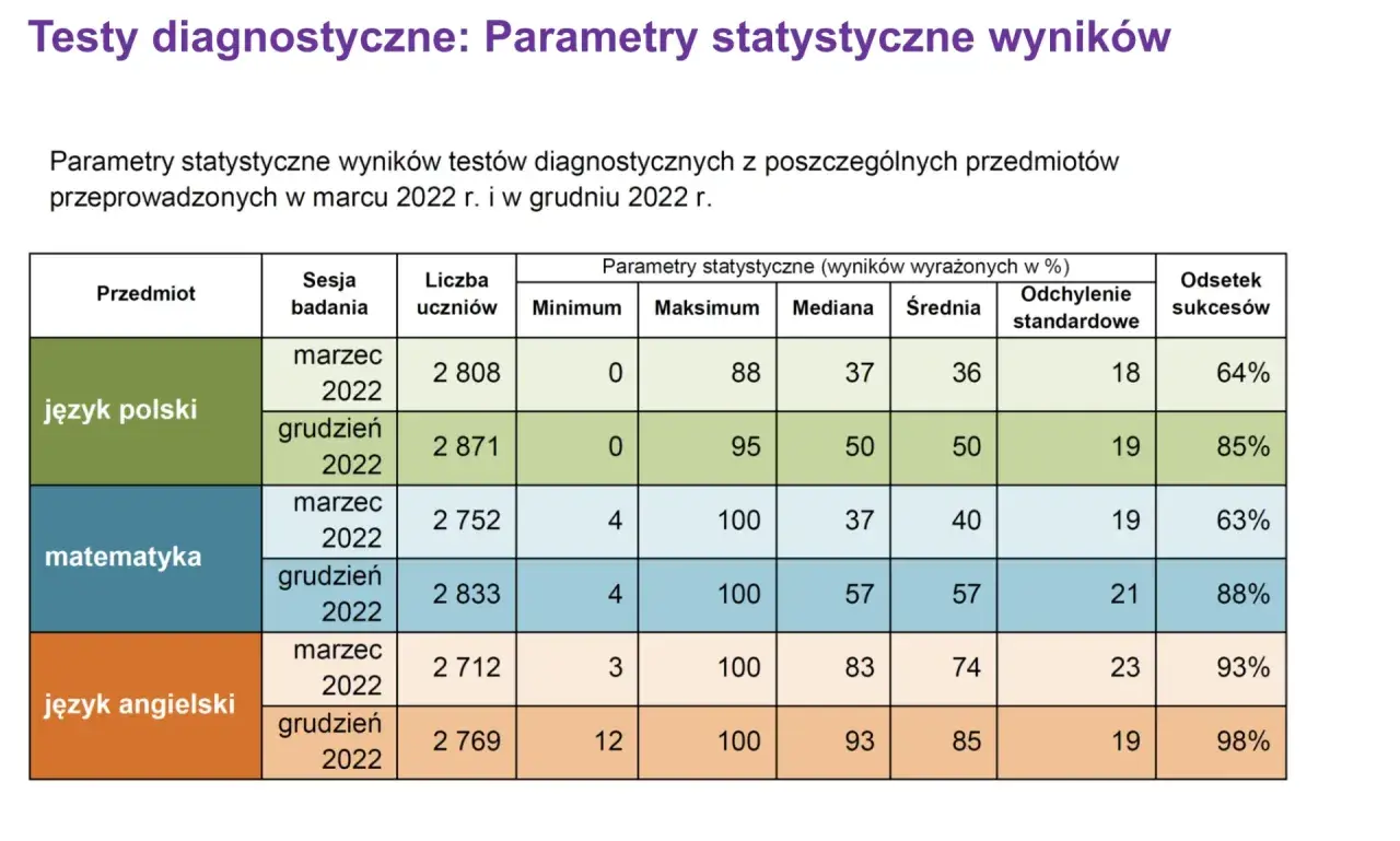 Tabela z wynikami statystycznymi testów diagnostycznych z języka polskiego, matematyki i angielskiego.