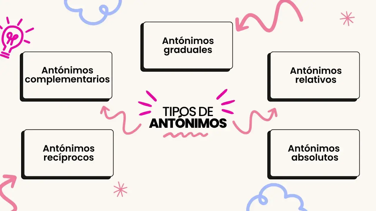 Diagrama que explica que son los antónimos y sus tipos: graduales, complementarios, recíprocos, relativos y absolutos.