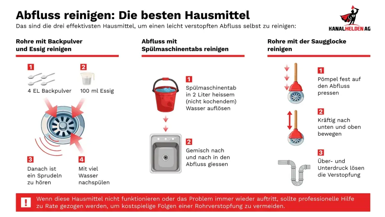 Rohr verstopft was tun? Anleitung mit Hausmitteln: Backpulver/Essig, Spülmaschinentab oder Saugglocke. Bei hartnäckigen Fällen Profi rufen.