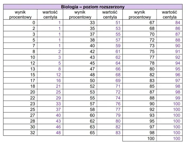 Kiedy biologia rozszerzona - poznaj daty i szczegóły egzaminu