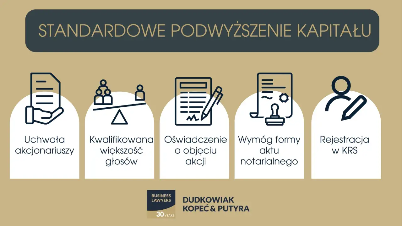 Standardowe podwyższenie kapitału zakładowego: uchwała, kwalifikowana większość, oświadczenie o objęciu akcji, wymóg aktu notarialnego, rejestracja w KRS.