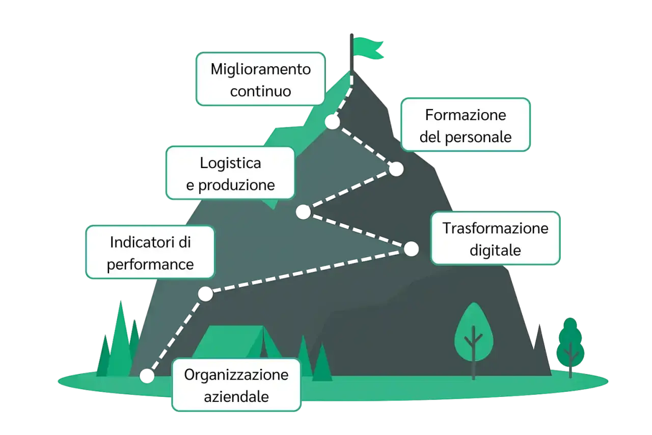 Percorso verso il miglioramento continuo: dalla logistica alla trasformazione digitale, passando per formazione e organizzazione.