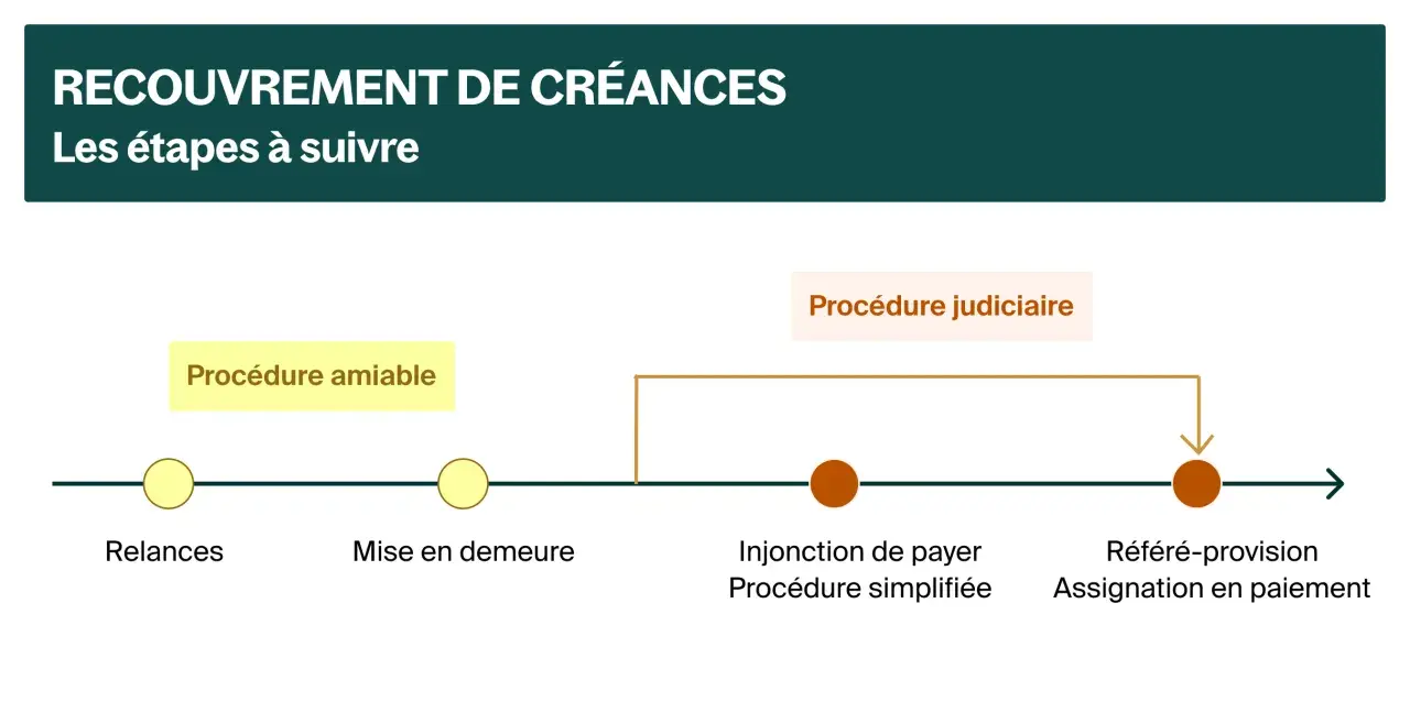 Schéma des étapes de recouvrement de créances, de la procédure amiable à la procédure judiciaire.