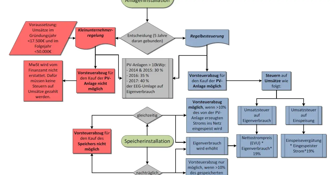 Flussdiagramm zur PV-Anlage und Umsatzsteuer: Kleinunternehmerregelung vs. Regelbesteuerung, Vorsteuerabzug für PV-Anlage und Speicher.