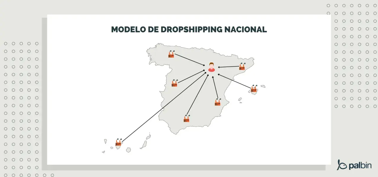 Diagrama de cómo empezar dropshipping desde cero: un punto central en España con flechas que apuntan a fábricas en varias ubicaciones.