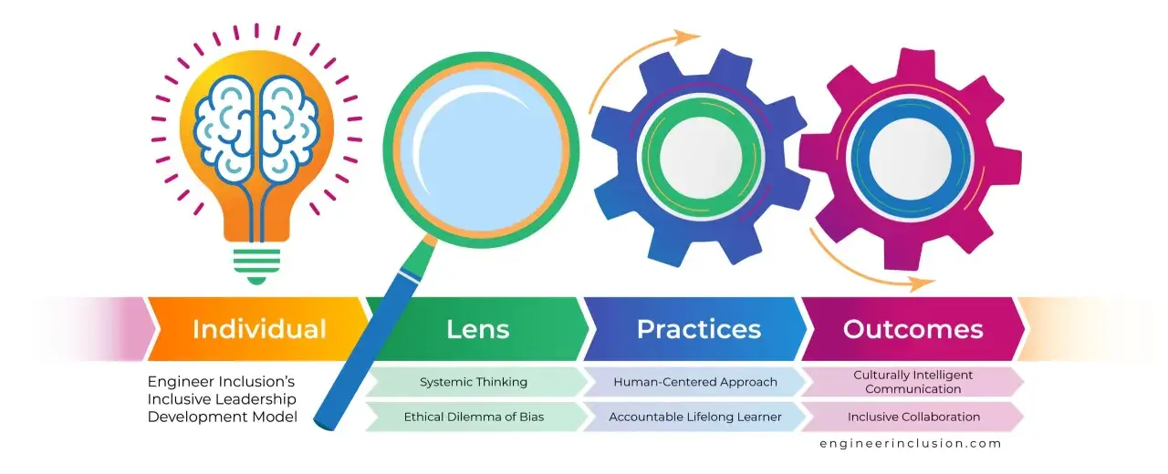 Infographic illustrating Engineer Inclusion's Inclusive Leadership Development Model, covering Individual, Lens, Practices, and Outcomes, crucial for CEO training and development.