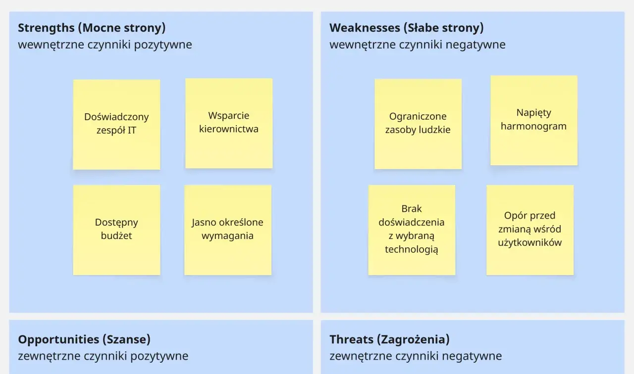 Analiza SWOT firmy: mocne strony (doświadczony zespół IT, wsparcie kierownictwa, budżet, jasne wymagania), słabe strony (ograniczone zasoby ludzkie, napięty harmonogram, brak doświadczenia z technologią, opór użytkowników).