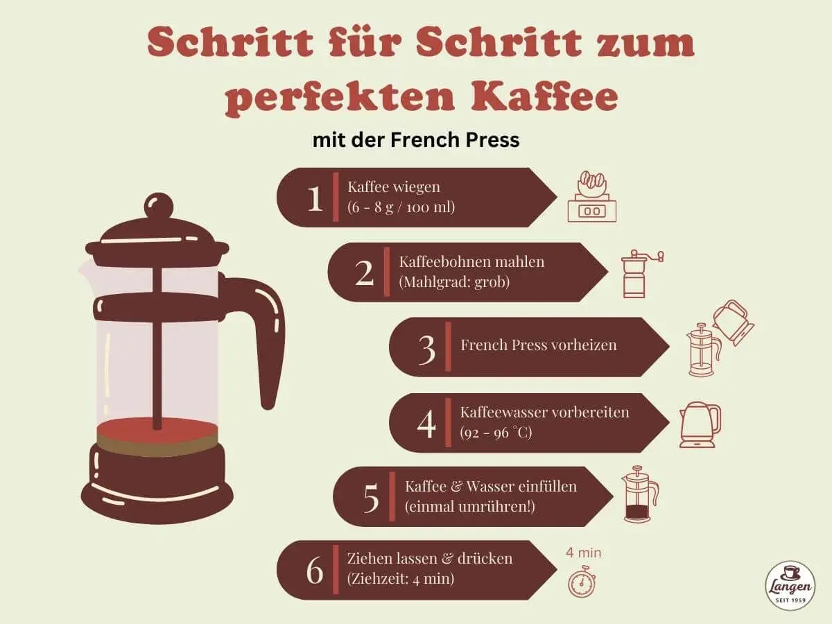 Anleitung für perfekten Kaffee mit der French Press: Kaffee wiegen (6-8g/100ml), mahlen, vorheizen, Wasser vorbereiten, einfüllen, ziehen lassen & drücken.