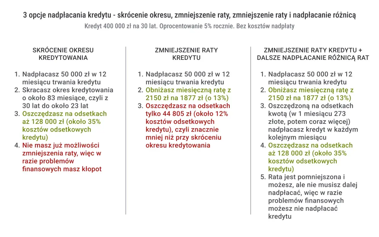 Kiedy pierwsza rata kredytu hipotecznego jest spłacona, rozważasz opcje nadpłaty: skrócenie okresu, zmniejszenie raty lub obie opcje.