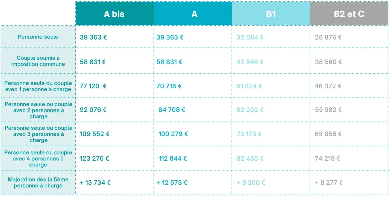 Tableau des plafonds de ressources selon la composition du foyer et le quotient familial.