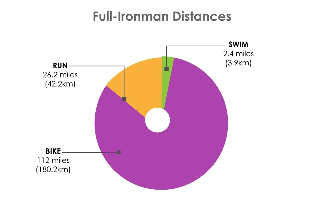 Pie chart showing Full-Ironman distances: Bike (112 miles), Run (26.2 miles), and Swim (2.4 miles).