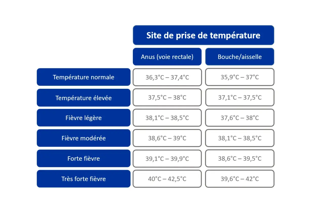Tableau comparant les températures normales et fébriles chez l'adulte selon le site de prise (rectal, buccal/axillaire).