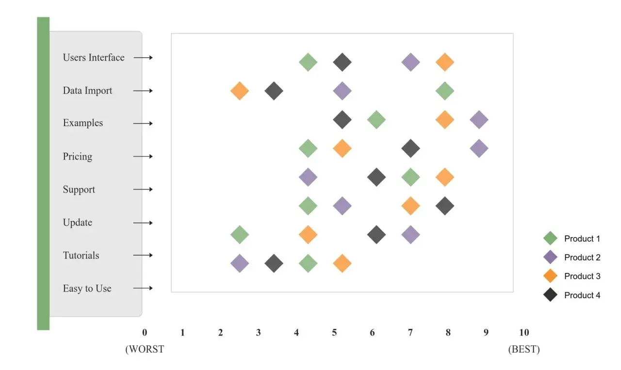 Grafico dispersione che confronta quattro prodotti su criteri come interfaccia utente e prezzo. I punti colorati indicano le valutazioni.
