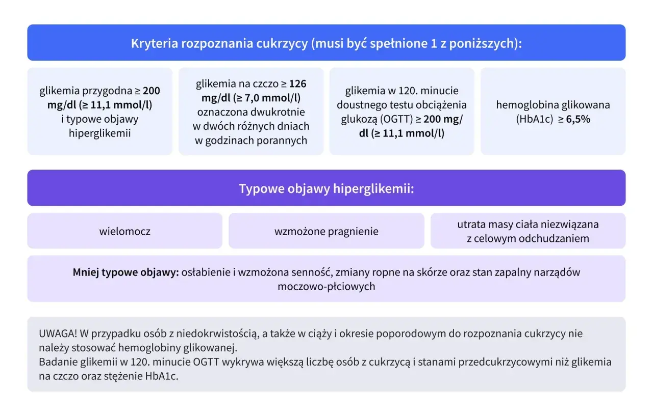 Kryteria rozpoznania cukrzycy, w tym stan przedcukrzycowy: glikemia przygodna, na czczo, po obciążeniu glukozą (OGTT) lub HbA1c.