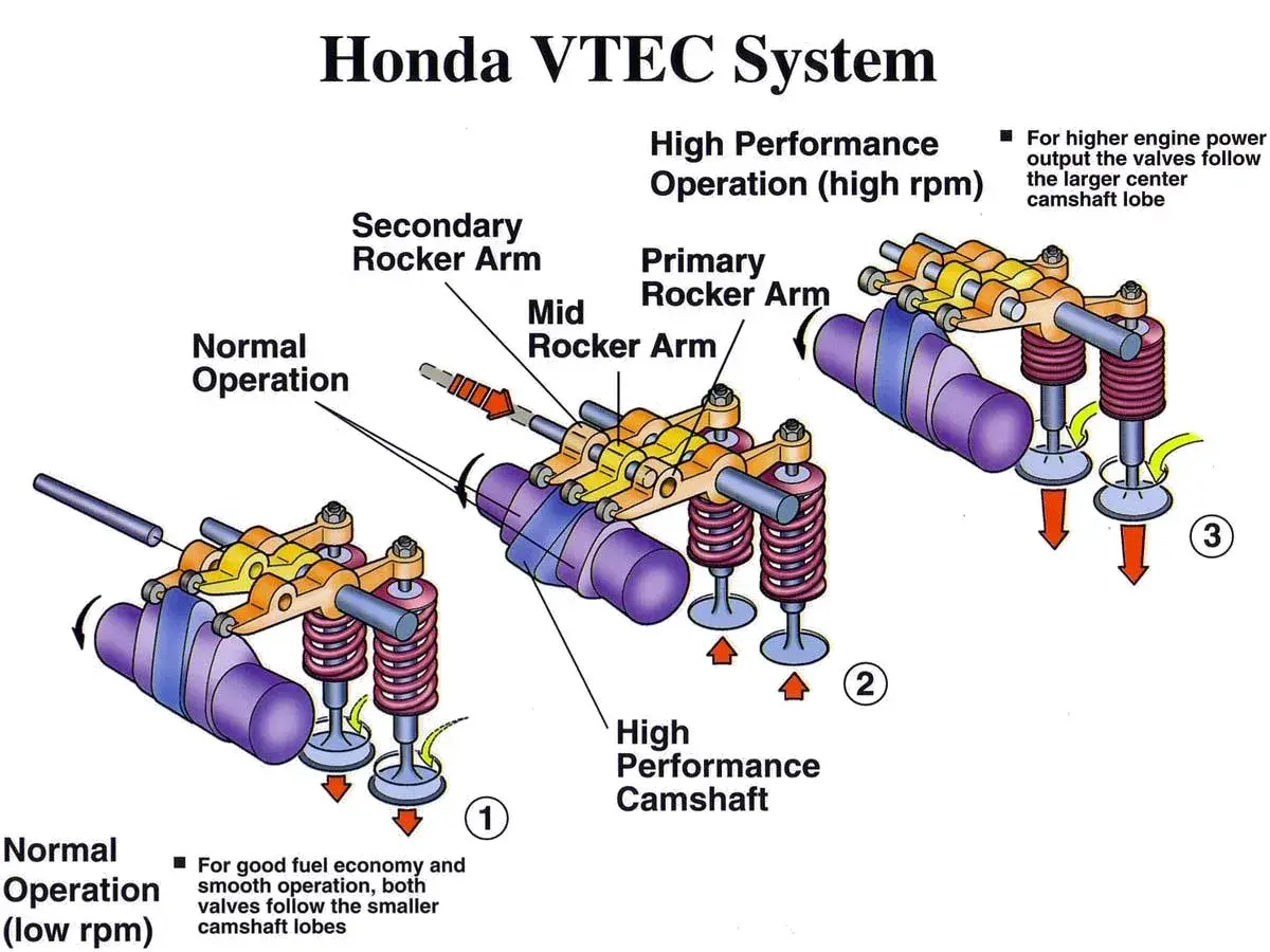 Diagrama del sistema VTEC Honda: operación normal con lóbulos pequeños y operación de alto rendimiento con lóbulos grandes.
