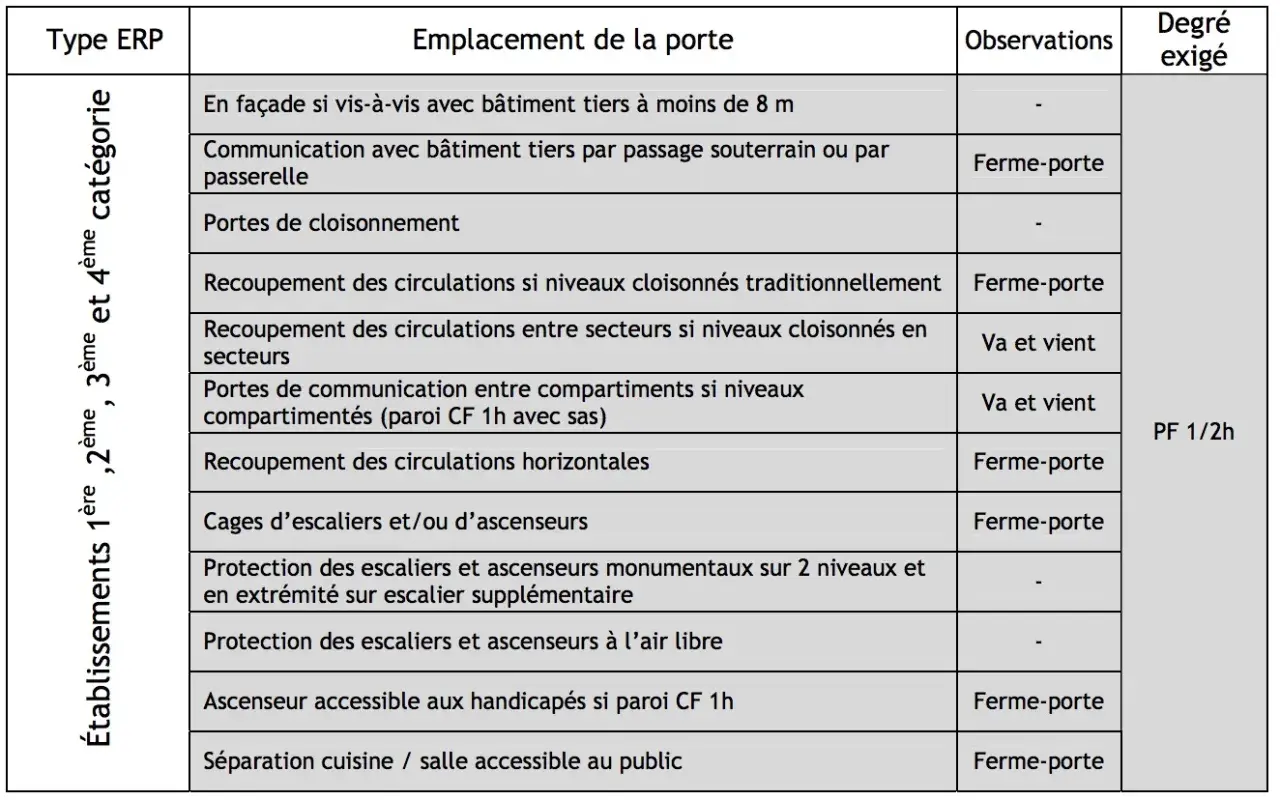 Tableau détaillant les exigences de **norme coupe feu** pour les établissements, spécifiant les emplacements de portes et les degrés de résistance au feu requis.