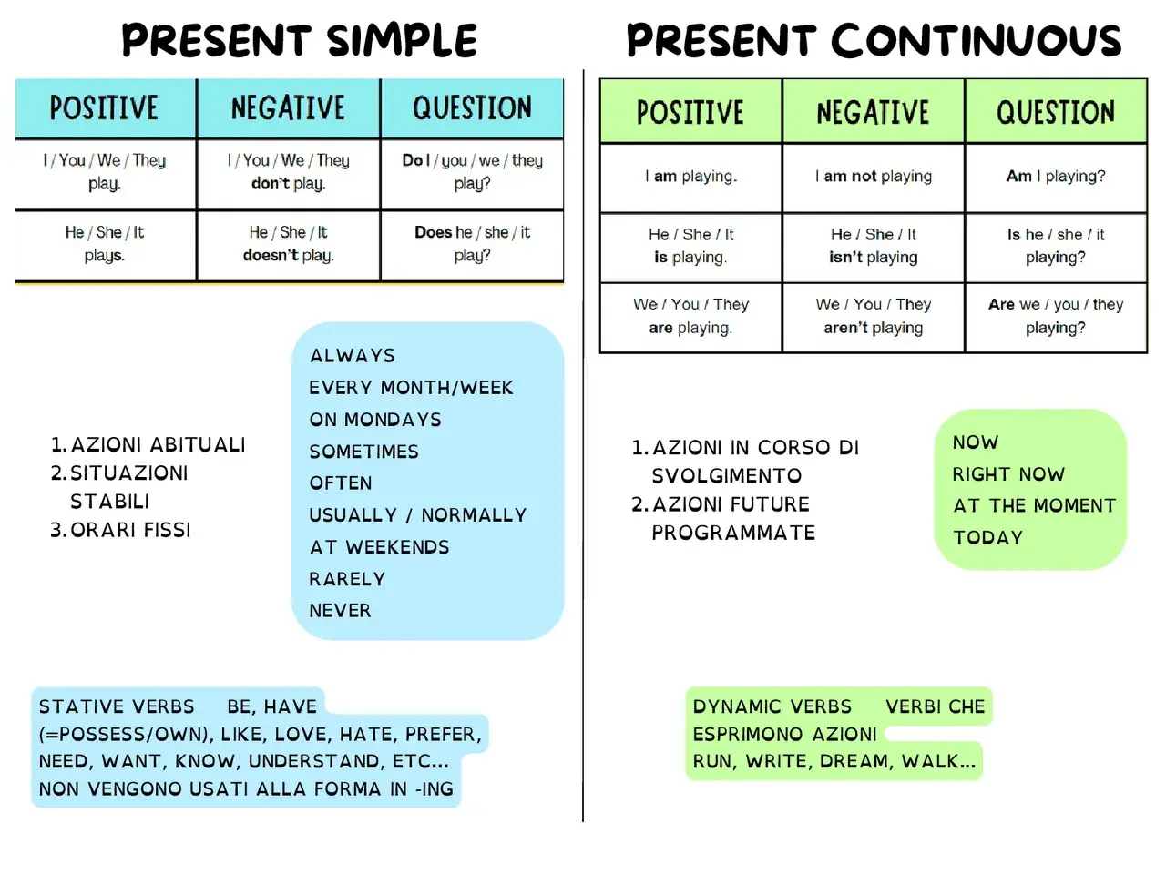 Tabella comparativa Present Simple e Continuous: usi, forme positive, negative e interrogative, avverbi di frequenza e indicatori temporali.