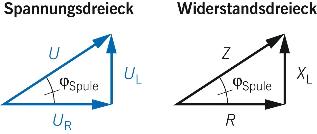 Spannungs- und Widerstands-Dreiecke zeigen die Beziehung zwischen Spannung, Widerstand und kapazitivem Widerstand in einem Stromkreis.