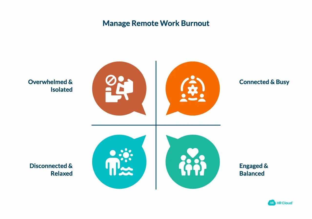 A quadrant chart showing how to help employees with burnout: Overwhelmed & Isolated, Connected & Busy, Disconnected & Relaxed, and Engaged & Balanced.