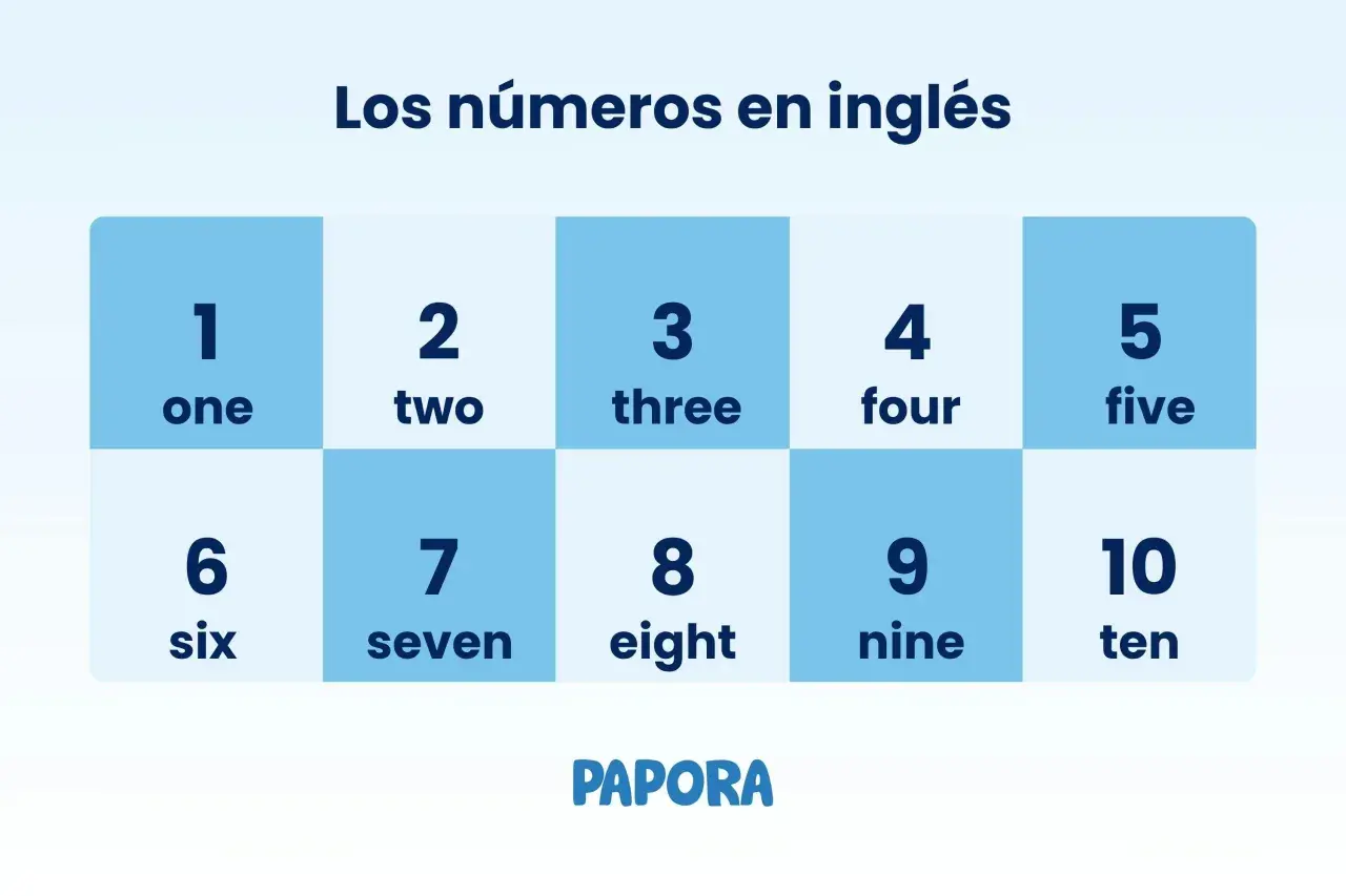 Tabla con números del 1 al 10 y su escritura en inglés. El número 4 se escribe "four".