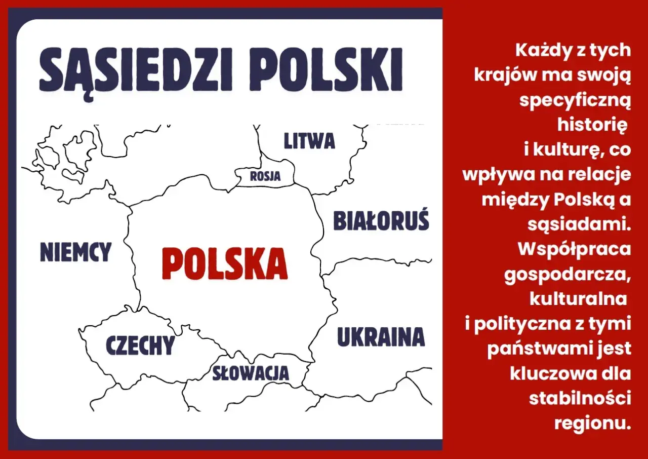 Mapa Polski z sąsiadami: Niemcy, Czechy, Słowacja, Ukraina, Białoruś, Litwa i Rosja. Każdy z tych sąsiadów ma swoją historię i kulturę.