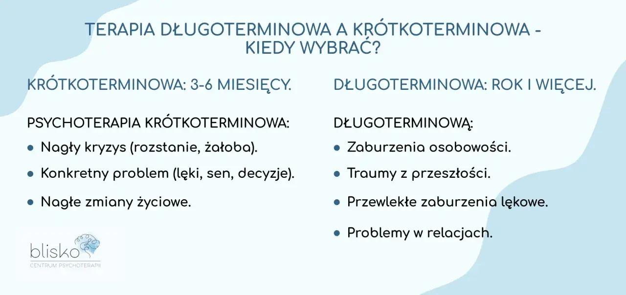 Porównanie terapii krótkoterminowej (3-6 miesięcy) i długoterminowej (rok+). Krótkoterminowa na kryzysy, problemy, zmiany. Długoterminowa na zaburzenia, traumy, relacje.