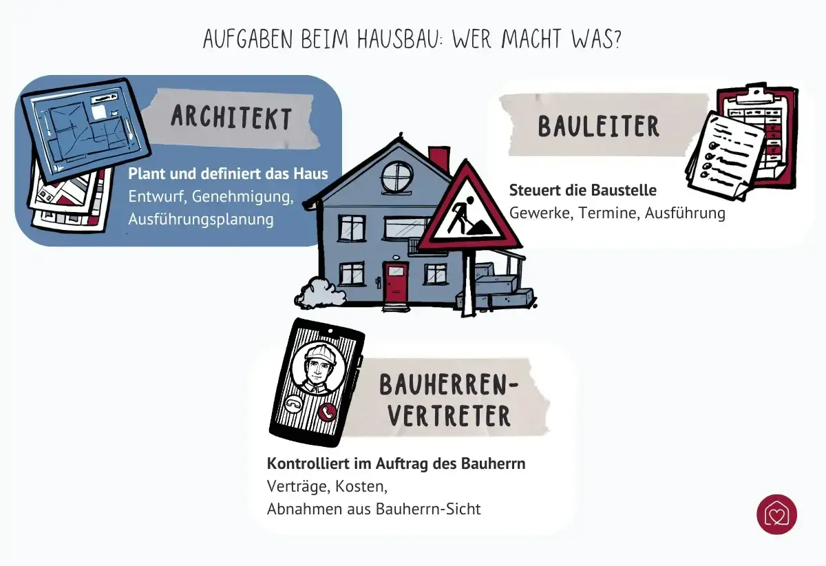Illustration zeigt die Rollen beim Hausbau: Architekt plant, Bauleiter steuert die Baustelle, Bauherrenvertreter kontrolliert.