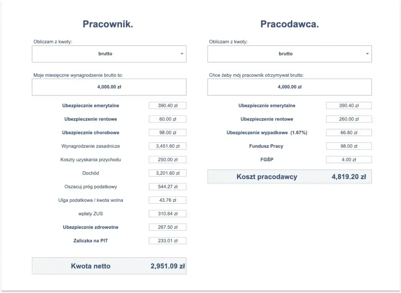 Kalkulator wynagrodzeń: pracownik otrzymuje 4000 zł brutto, a koszt pracodawcy to 4819,20 zł. Ile za godzinę pracy?