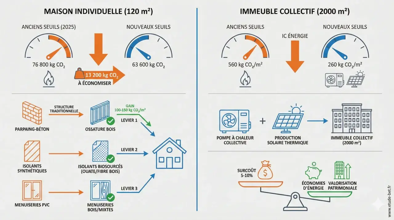 Comparaison des émissions de CO₂ pour une re2020 maison individuelle et un immeuble collectif. Réduction des seuils de CO₂ grâce à des matériaux et systèmes plus écologiques.