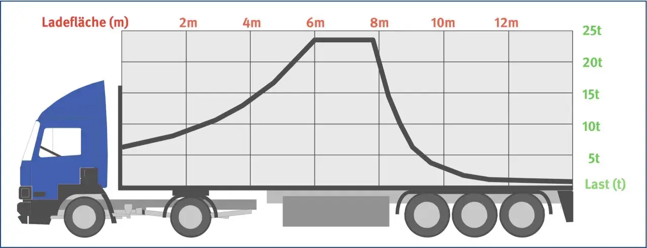 Diagramm zeigt, wie ein LKW richtig beladen wird. Die Kurve illustriert die optimale Gewichtsverteilung über die Ladefläche.