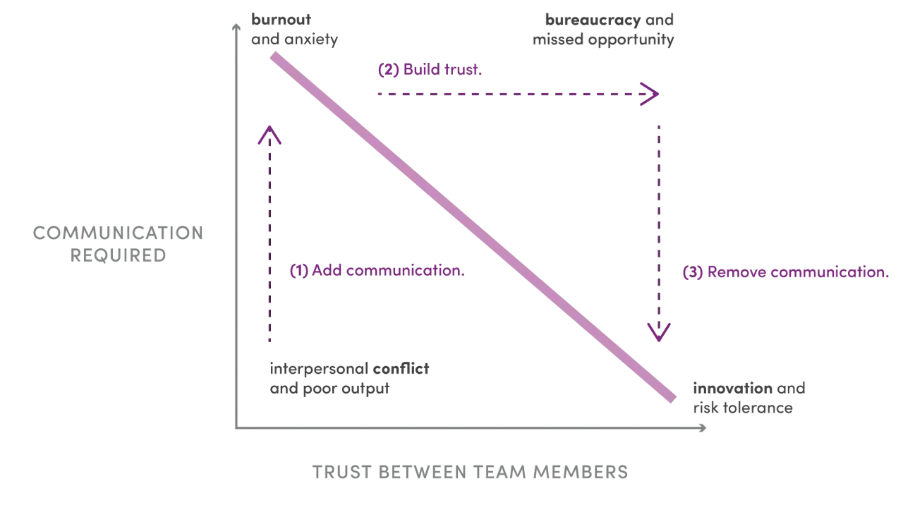 Diagram showing how adding communication can lead to burnout, while building trust reduces bureaucracy and fosters innovation.
