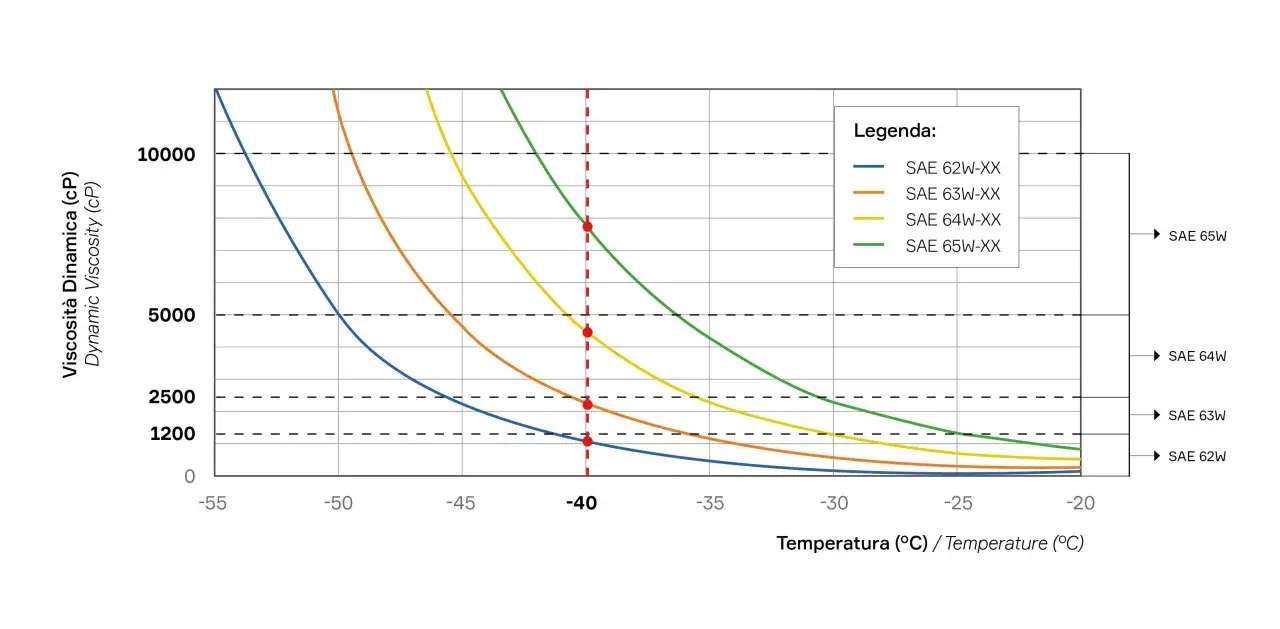 Grafico che mostra la viscosità dinamica dell'olio motore a diverse temperature. Le curve indicano la viscosità per SAE 62W, 63W, 64W e 65W.
