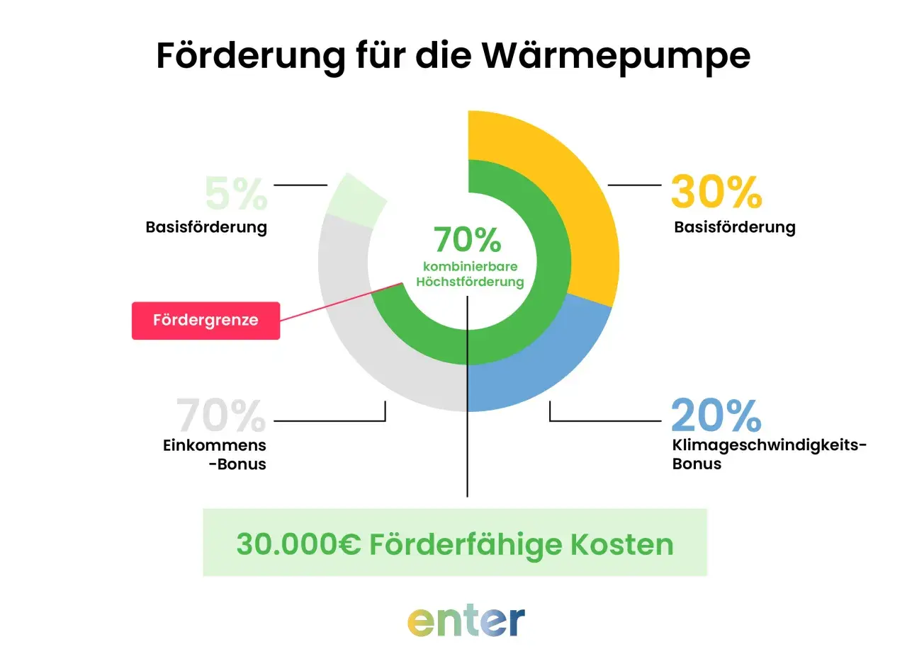 Grafik zeigt Förderungen für Wärmepumpen: Basisförderung (5% oder 30%), Einkommensbonus (70%), Klimageschwindigkeitsbonus (20%). Das Heizungsgesetz bietet Vermietern Anreize.