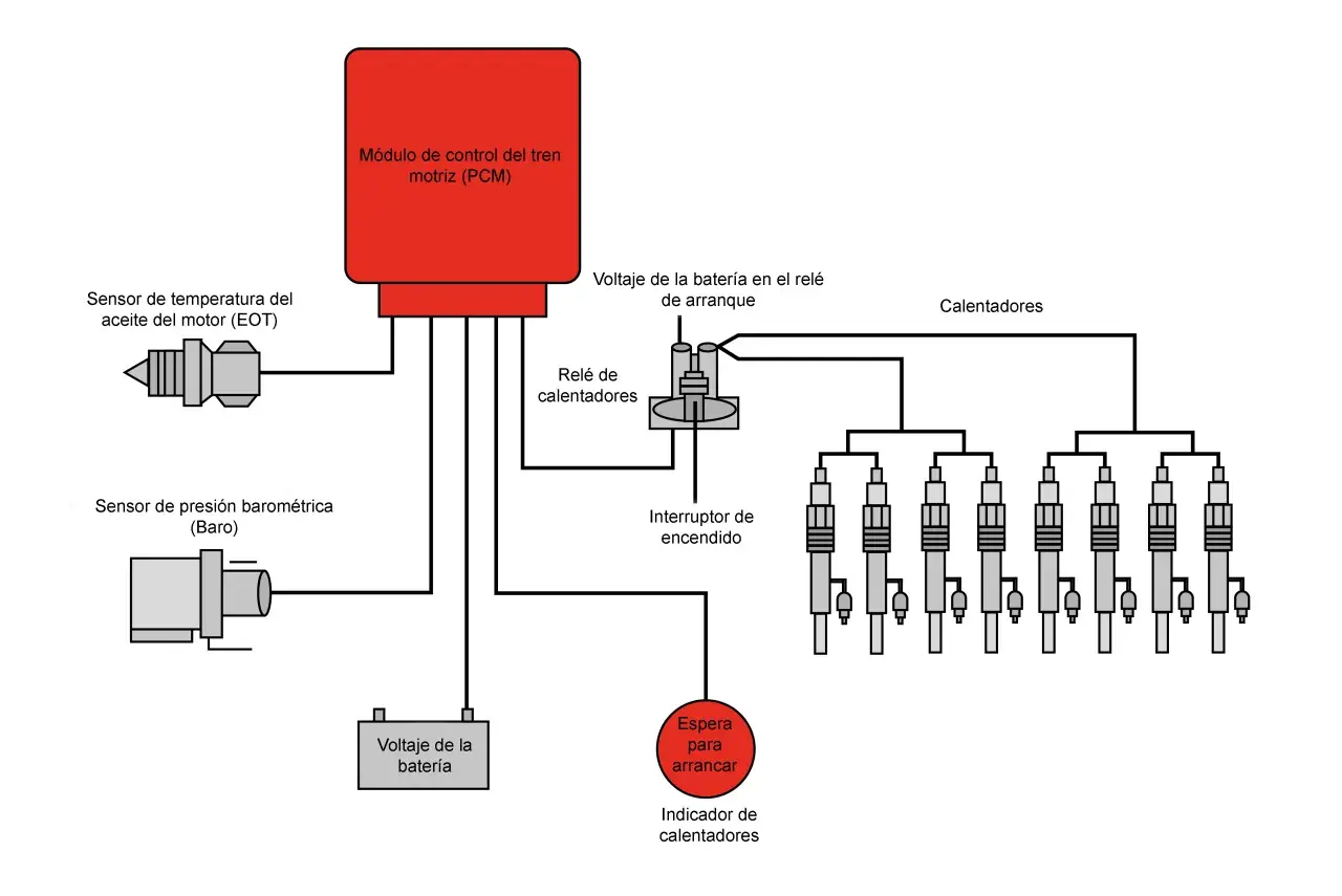 Diagrama muestra cómo arrancar un coche con los calentadores estropeados, conectando el módulo de control del motor, sensores y relés.