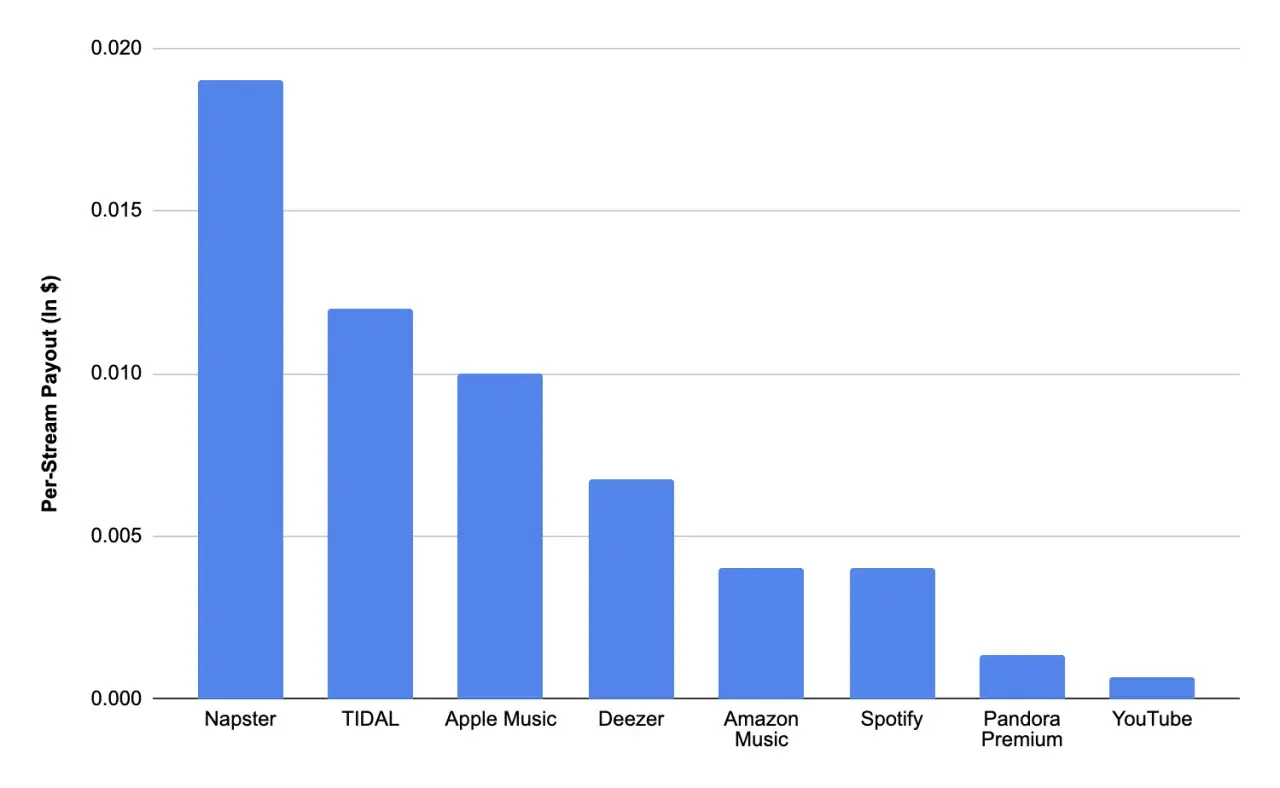 Bar chart showing per-stream payouts for music services, illustrating how to get paid for music streams. Napster pays the most.