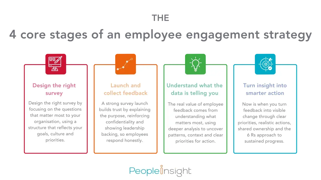 Infographic outlines the 4 core stages of an employee engagement strategy: Design survey, Launch & collect feedback, Understand data, and Turn insight into action.
