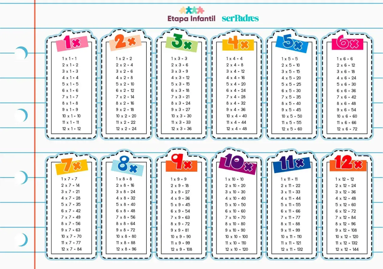 Tablas de multiplicar para imprimir, del 1 al 12, con resultados claros y coloridos.