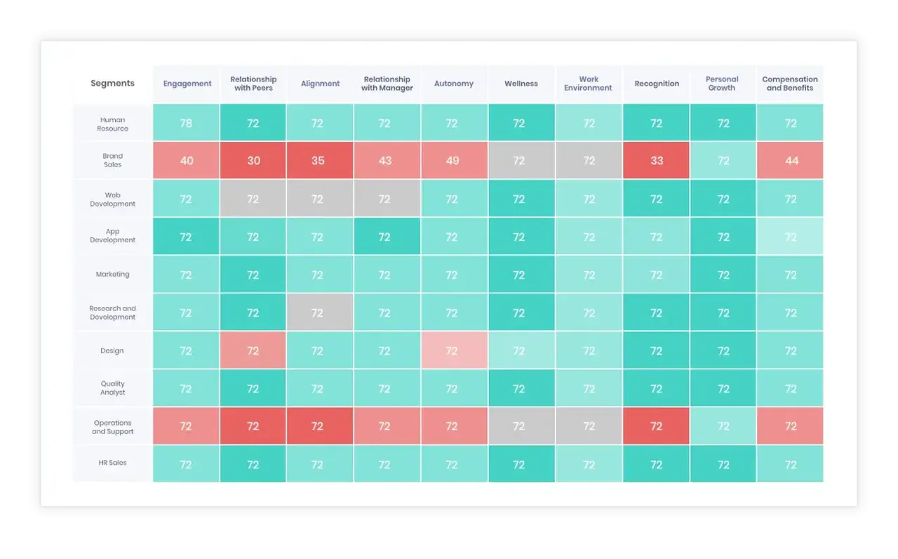 Employee commitment survey results by segment. Brand Sales shows low scores in engagement, peer relationships, and alignment.
