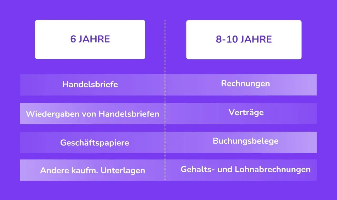 Übersicht über aufbewahrungsfristen privat: Handelsbriefe 6 Jahre, Rechnungen & Verträge 8-10 Jahre.