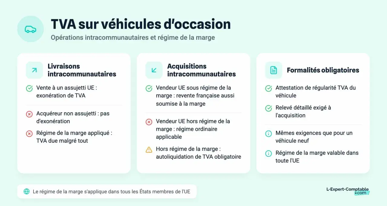 Infographie expliquant la TVA sur véhicules d'occasion, les opérations intracommunautaires et le régime de la marge.