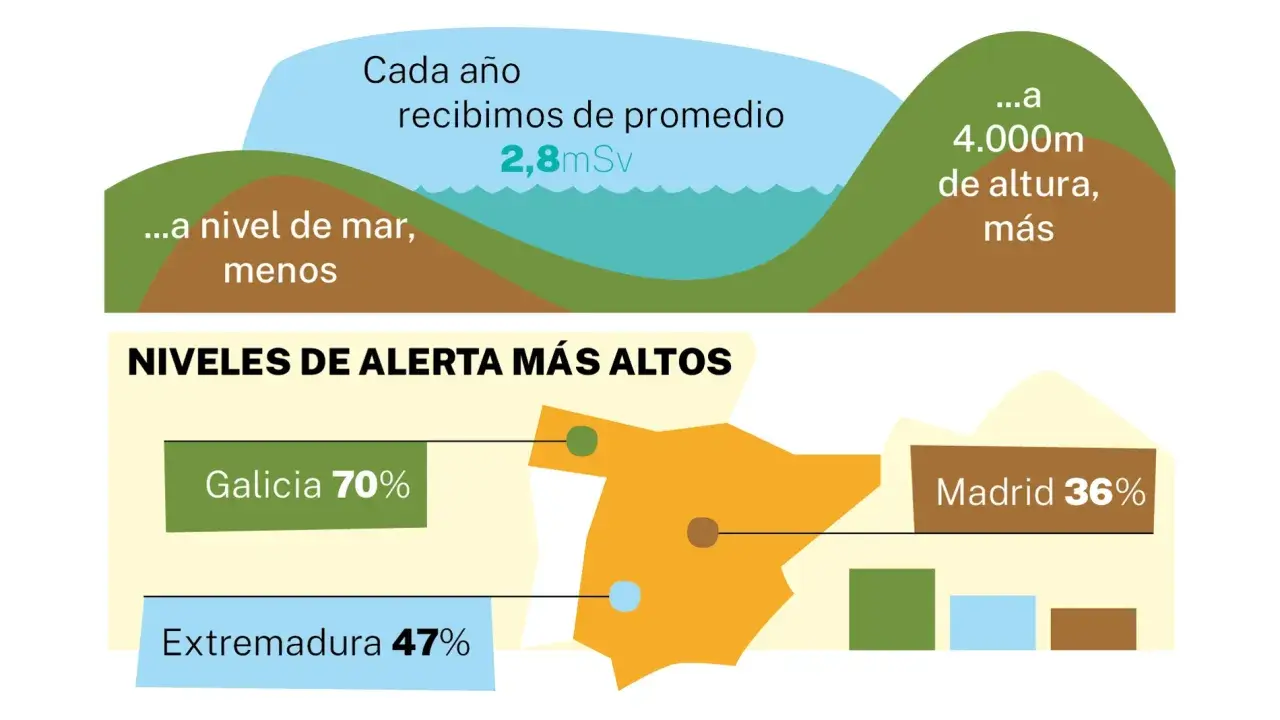 Infografía sobre niveles de alerta de gas radón en España. Muestra cómo eliminar el gas radón de una casa, con datos de Galicia, Extremadura y Madrid.