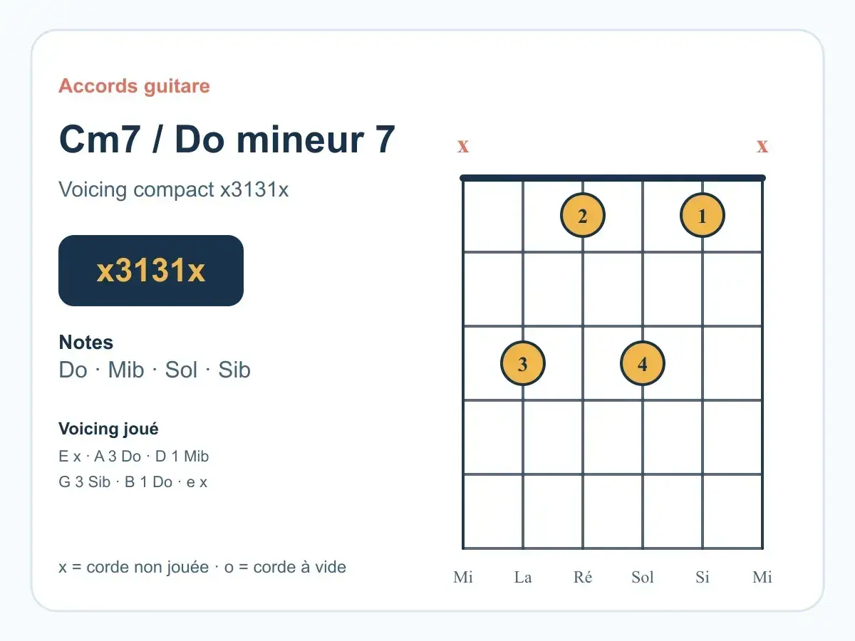 Diagramme d'accords guitare pour Cm7 (Do mineur 7), montrant un voicing compact. Idéal pour explorer les accords mineurs.