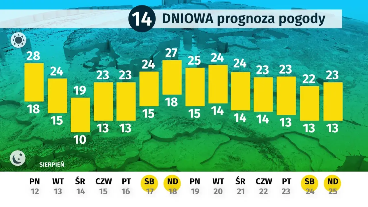 Prognoza pogody na 14 dni: słonecznie i ciepło, idealna pogoda sielska woda. Temperatury od 10 do 28 stopni Celsjusza.