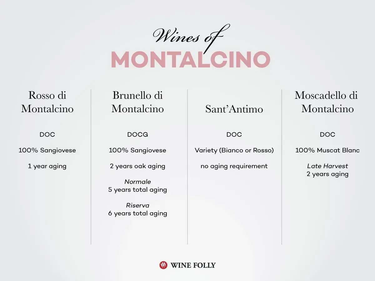 Weinübersicht: Rosso, Brunello, Sant'Antimo und Moscadello di Montalcino, Toskana. Sangiovese & Muscat Blanc.