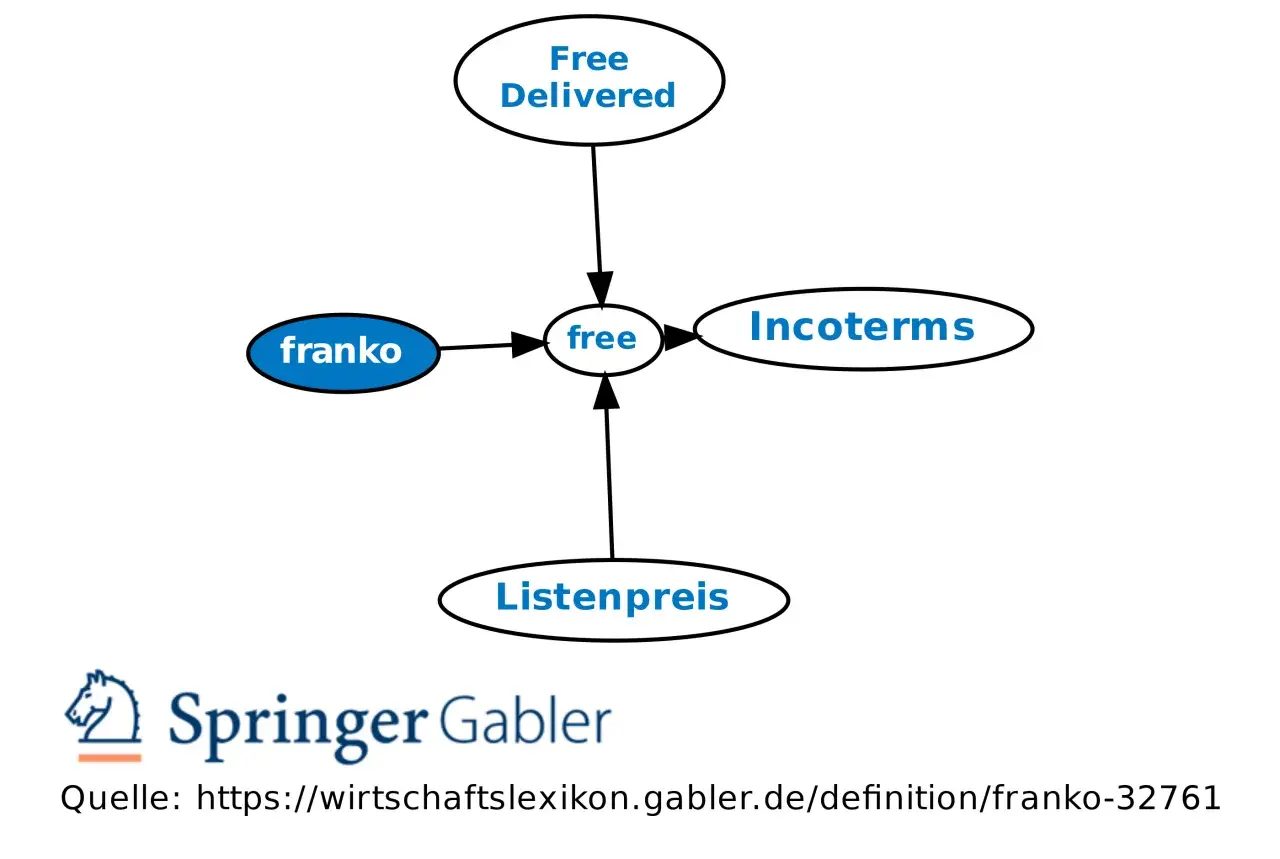 Mindmap zur "franko Bedeutung": "franko" ist mit "free" verbunden, was zu "Free Delivered" und "Incoterms" führt. "Listenpreis" ist ebenfalls mit "free" verknüpft.