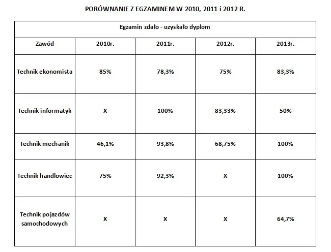 Ile trwa egzamin zawodowy? Pisemny, praktyczny wszystko o czasie