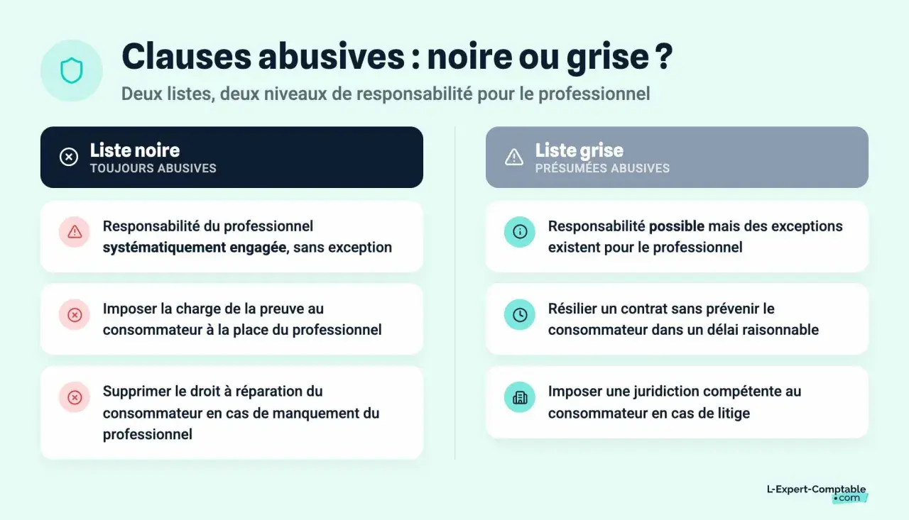 Comparaison des clauses abusives : liste noire (toujours abusives) et liste grise (présumées abusives). Exemples de clauses abusives pour le professionnel.