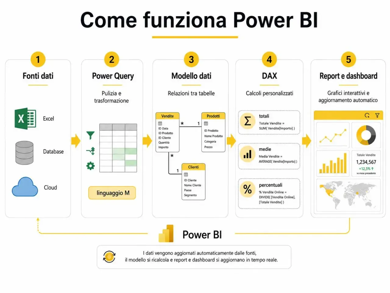 Schema che illustra come funziona Power BI: da fonti dati a report interattivi. Esempi di calcoli DAX e modellazione dati.