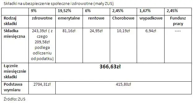 Etat i firma: Jak połączyć? ZUS, podatki, formalności