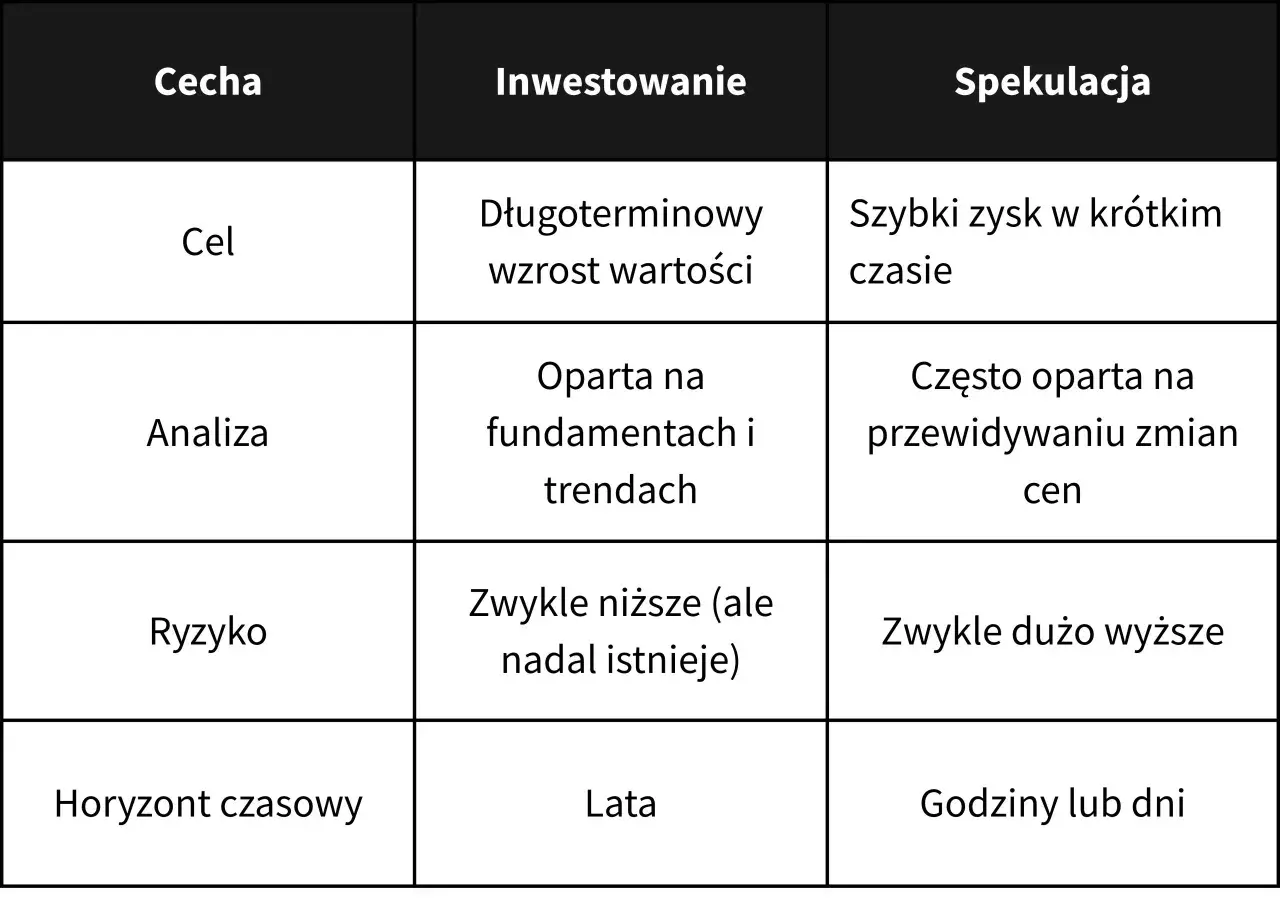 Tabela porównuje inwestowanie i spekulację. Spekulacja to szybki zysk, często oparty na przewidywaniu zmian cen, z wysokim ryzykiem i krótkim horyzontem czasowym.